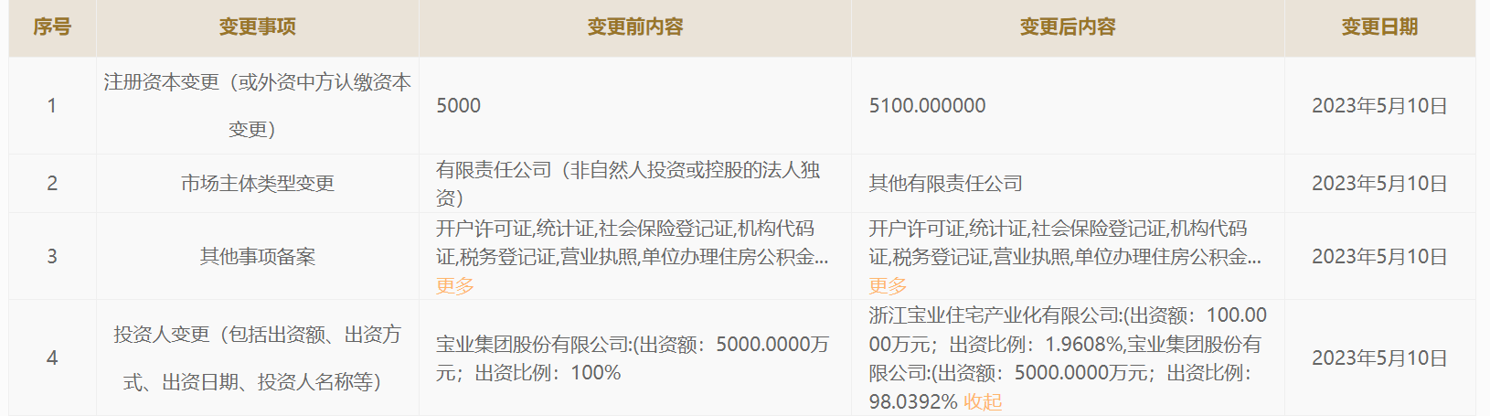 宝业集团转让宝业集团安徽1.96%股权，浙江宝业住宅产业化接盘-安徽建筑公司转让