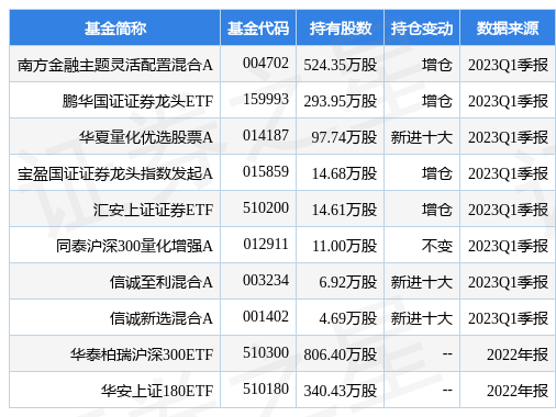 5月15日光大证券涨8.15%，南方金融主题灵活配置混合A基金重仓该股-南方成分精选基金