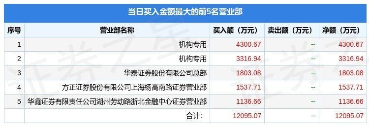 5月15日新华传媒（600825）龙虎榜数据：机构净买入7617.61万元-新华传媒电子商务有限公司