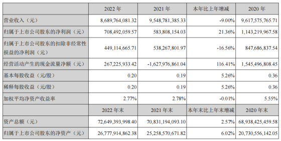 碧水源2022年扣非净利润下滑16.56%因环境问题获5张罚单-山东碧水源水务有限公司