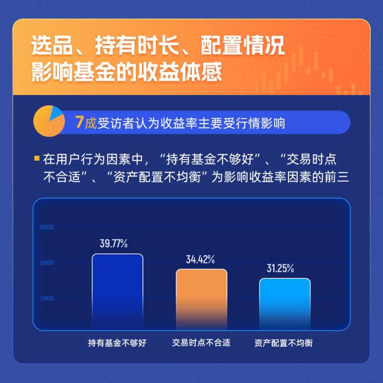 为何基金赚钱基民不赚钱？7成受访者认为收益率主要受行情影响-基金公司靠什么盈利