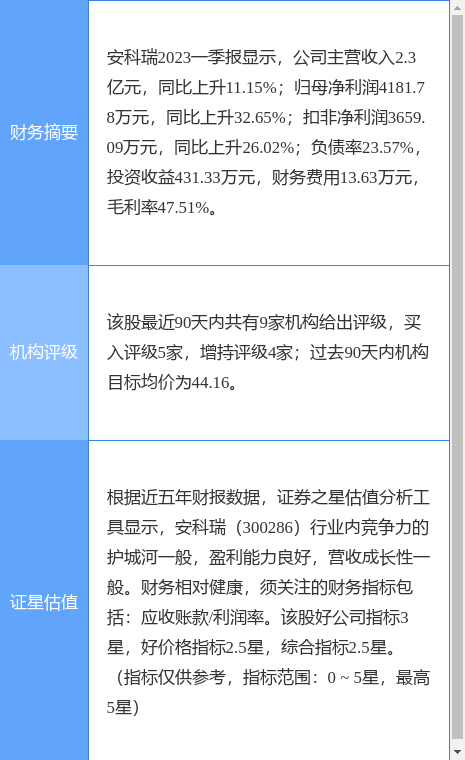 安科瑞涨5.30%，华西证券一个月前给出“买入”评级-安科瑞股票最新资讯