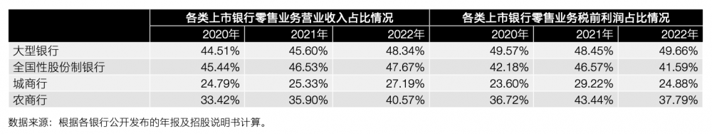 上市银行零售转型步入“增量与存量并重”新阶段：贷款比重降至40%以下-银行个人商业贷款能贷多少