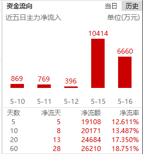 强势个股丨这只虚拟电厂概念股连续两日“20CM”涨停，主力5日内累计加仓近2亿元！公司核心业务智能电表去年收入大增超100%（附2股）-智能电表上市公司概念股