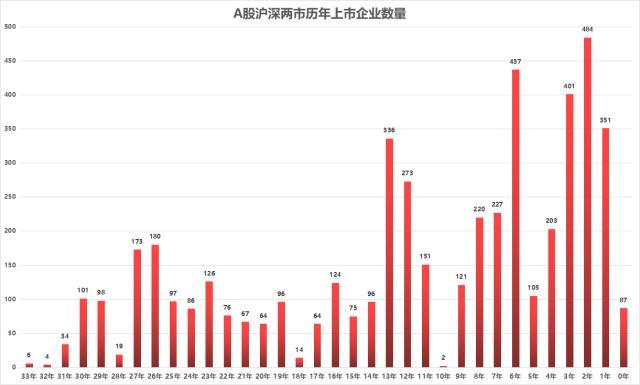 A股过半企业上市时间不足8年，仅44家企业上市30年以上-沪深有哪些a股上市公司