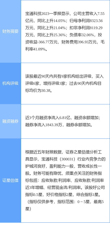 宝通科技涨8.47%，东吴证券二周前给出“买入”评级-宝通带业股票今日涨多少