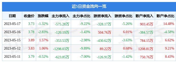 【推荐】中原高速6000205月17日主力资金净卖出57528万元中原高速能涨到多少