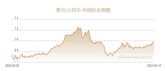 人民币兑美元中间价下调219个基点至6.9967元，贬值至2022年12月7日以来最低-1美元换多少人民币