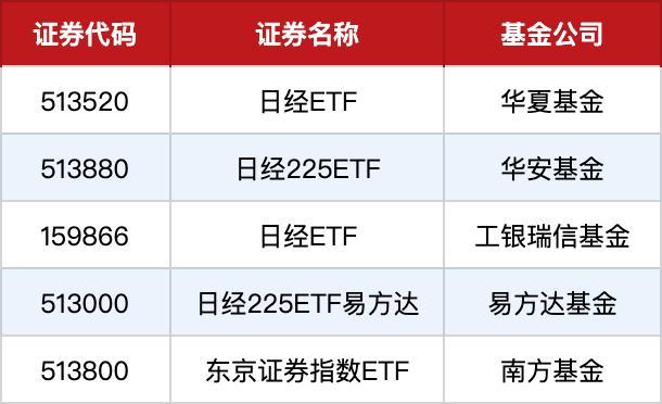 日股刷33年来新高，股神巴菲特亲手打造“日特估”，A股场内竟然也有日股ETF？-巴菲特指数基金