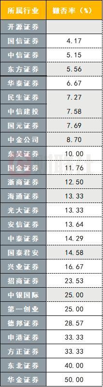 全面注册制下撤否率提高了吗？26家券商73单IPO项目遭撤否，集中科创板与创业板-证券化率最低是多少