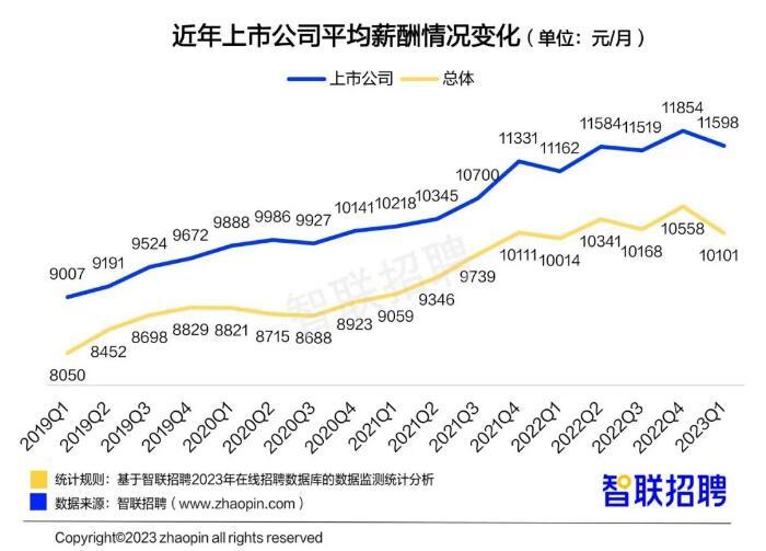 上市公司薪资如何？一季度平均招聘月薪11598元-上市公司员工薪酬标准