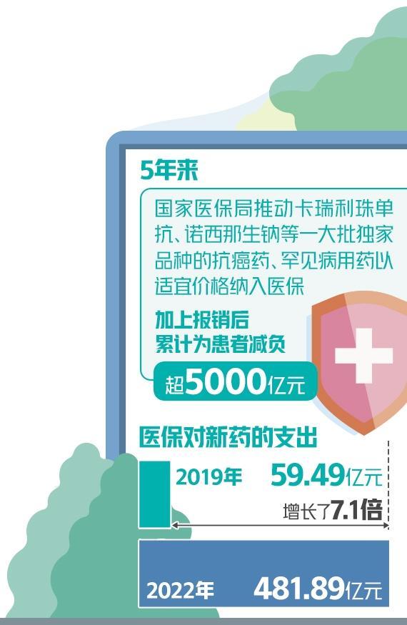 5年来医保减负超5000亿元全国人口参保率稳定在95%左右-中国医保覆盖人数多少