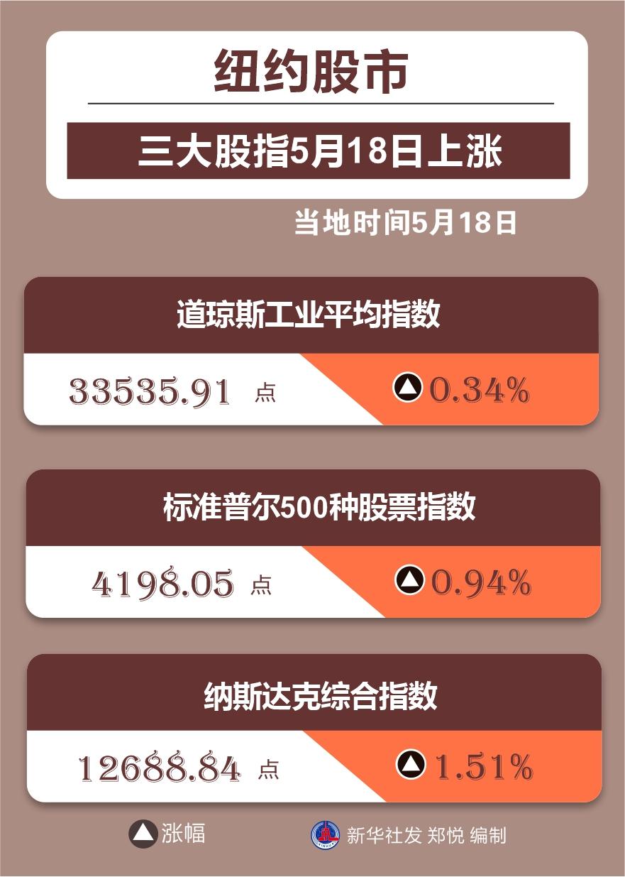 （图表）［财经·行情］纽约股市三大股指5月18日上涨-5月大盘是多少点