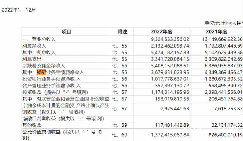 被传自营部门解散的老牌券商，去年该板块收入究竟如何？-证券公司自营部门