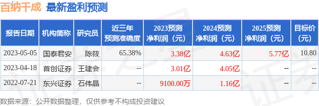 百纳千成：海通证券、博时基金等多家机构于5月18日调研我司-百纳基金