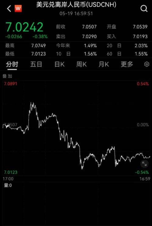 人民币“破7”，传递了什么信号？多家基金研判-中国基金的