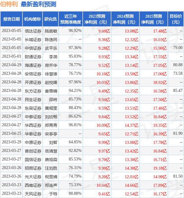 【推荐】东方证券给予伯特利买入评级目标价位8547元伯特利股票最新资讯