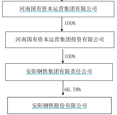 安阳钢铁20％股份变动！河南资本集团投资公司拟划转5.7亿股至安钢集团-安阳钢铁公司