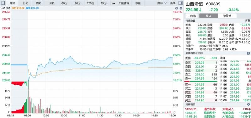 山西汾酒早盘大跌，收盘跌幅收窄，公司称经营状况以公告为准-山西股票资讯