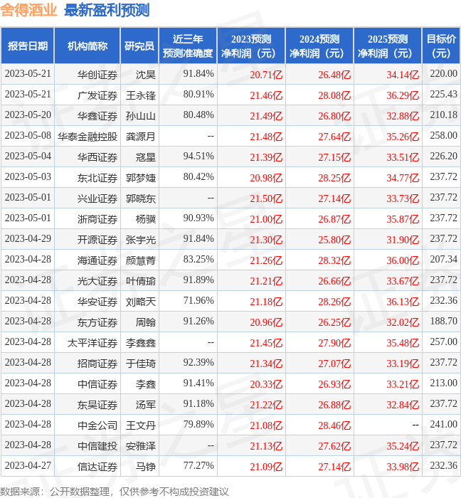 【推荐】中国银河：给予舍得酒业买入评级，目标价位245.0元-舍得股票最新资讯