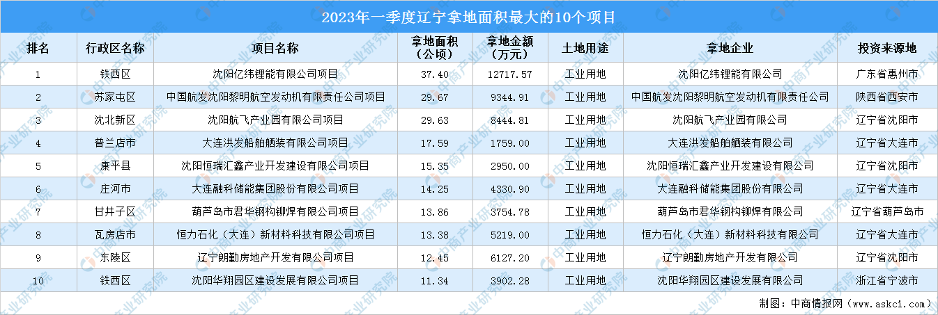 2023年一季度辽宁工业土地投资规模最大的十个项目，涉地面积近195公顷-辽宁最大融资公司