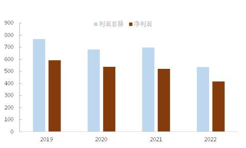 2022年信托公司年报评析：17家公司实现营收正增长，信托报酬率逆势上升-信托现在的收益是多少