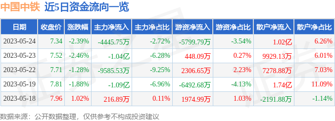 【推荐】中国中铁6013905月24日主力资金净卖出444575万元中铁集团股票资讯搜索