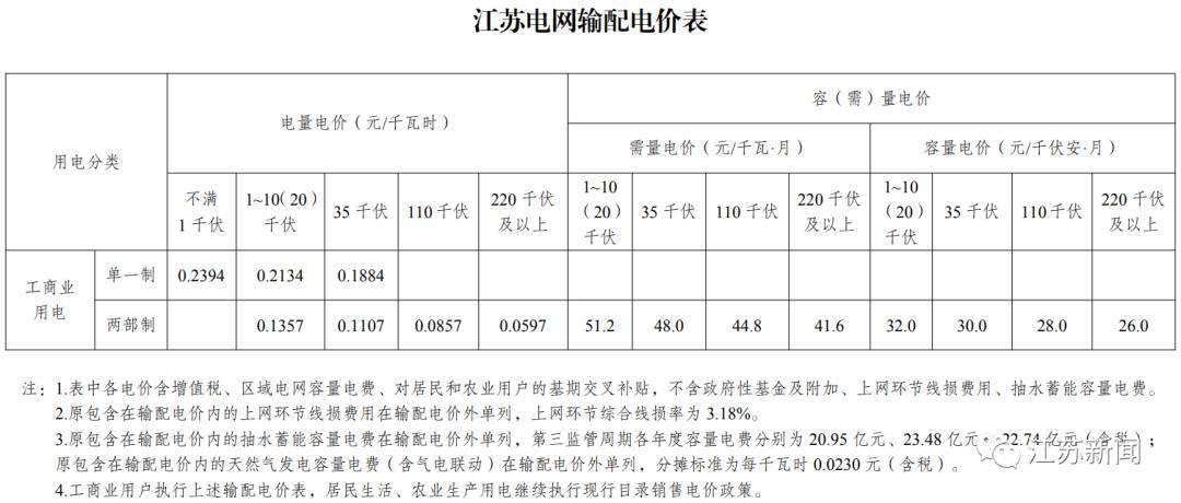 下月起，执行新电价！-电价政府性基金及附加