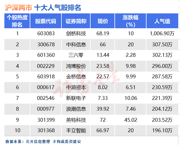 【推荐】5月25日十大人气股剑桥科技登顶千万人气之巅股票资讯最快的公司