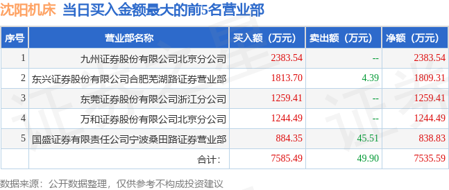 5月25日沈阳机床（000410）龙虎榜数据：游资宁波桑田路上榜-古票沈阳机床2012分股多少