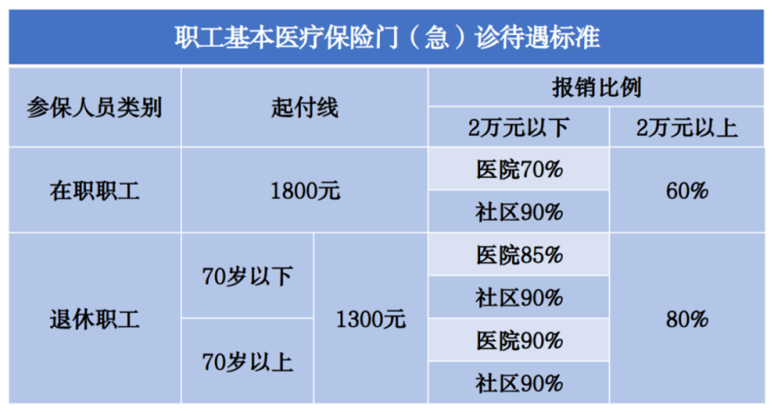 【推荐】住院封顶线为25万元！北京医保报销待遇一览表来了-医保报销最多多少钱