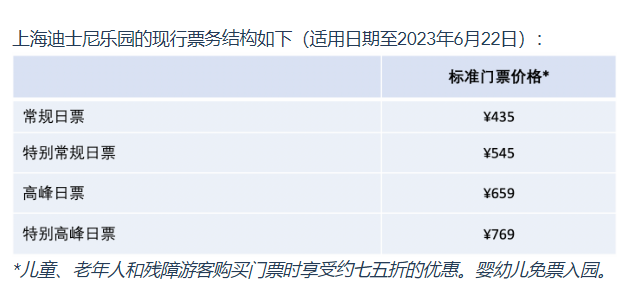 6月23日起，上海迪士尼乐园票价上调：常规日475元，高峰日719元-上海迪士尼花费多少钱