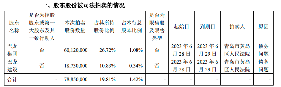 巴龙集团、巴龙建设所持青农商行7885万股股份拍卖，起拍总价超2亿元-成商集团能涨到多少