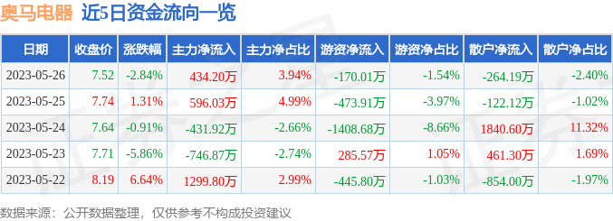 奥马电器（002668）5月26日主力资金净买入434.20万元-002668股票资讯