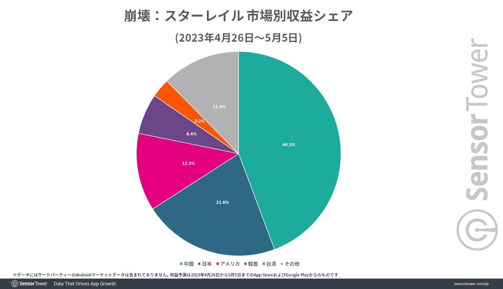 《崩坏：星穹铁道》上市10天营收超1亿美元比原神猛-视频游戏上市公司