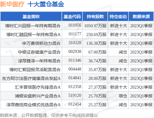 5月26日新华医疗涨5.65%，博时汇兴回报一年持有期混合基金重仓该股-博时医疗基金