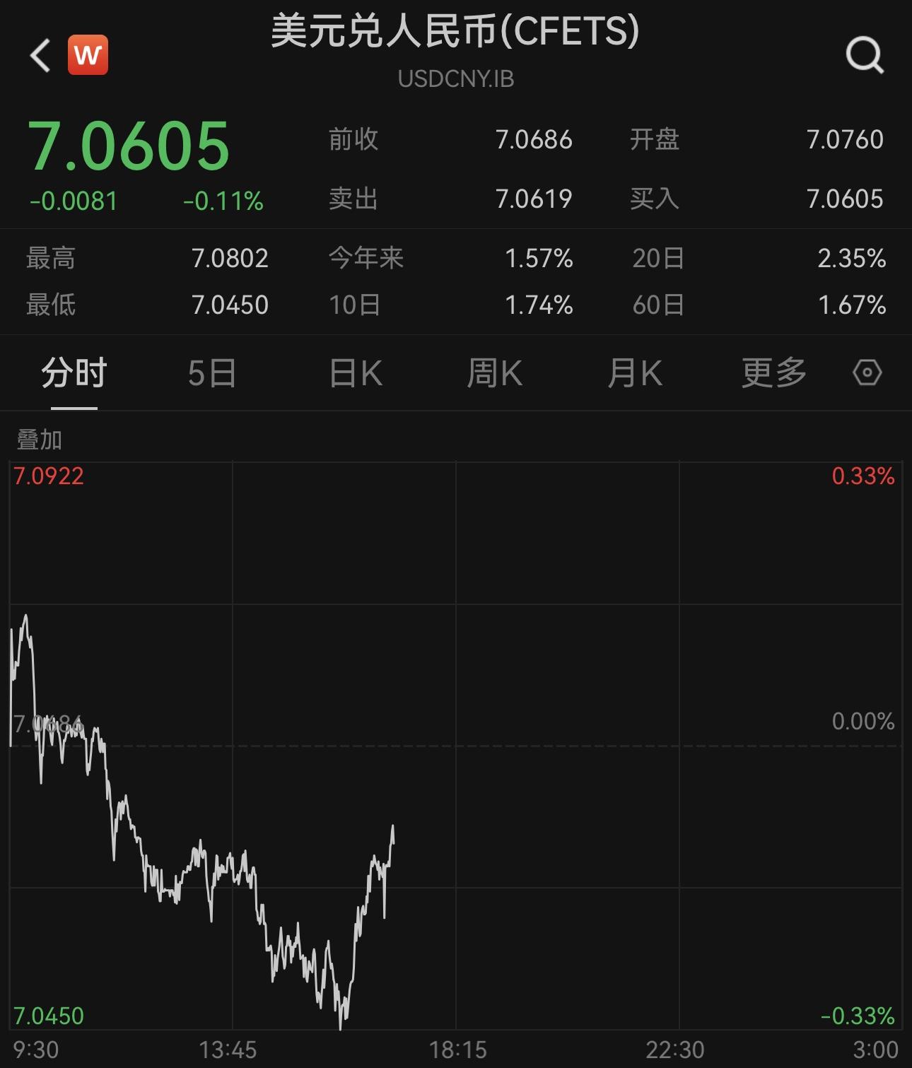 人民币对美元即期汇率本周下跌0.44%，连续三周走低-美元5月汇率是多少