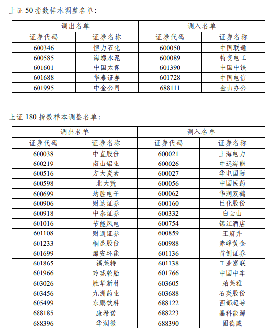 上交所、中证指数宣布调整上证50、上证180、科创50等指数样本-上证50一点多少钱