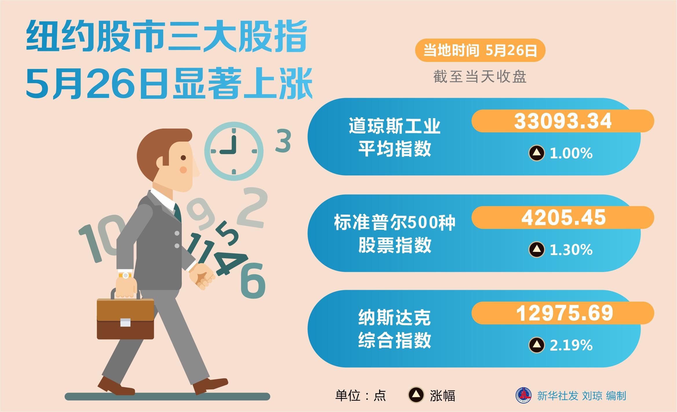 （图表）［财经·行情］纽约股市三大股指5月26日显著上涨-6月27日股市资讯股票