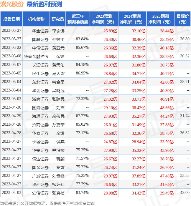 【推荐】华金证券给予紫光股份增持评级紫光股份多少钱买