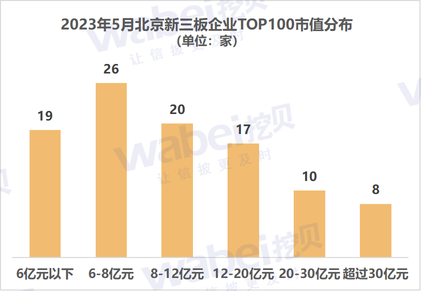 2023年5月北京新三板企业市值TOP100：25家企业去年净利润超5000万元-北京新三板公司名单