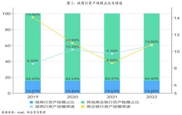 城商行2023年信用风险展望：城商行不良贷款率略高于商业银行平均水平-不良贷款率不能高于多少