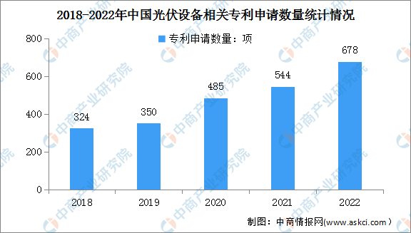 2023年中国光伏设备市场规模及专利申请情况预测分析-中国光伏产能是多少