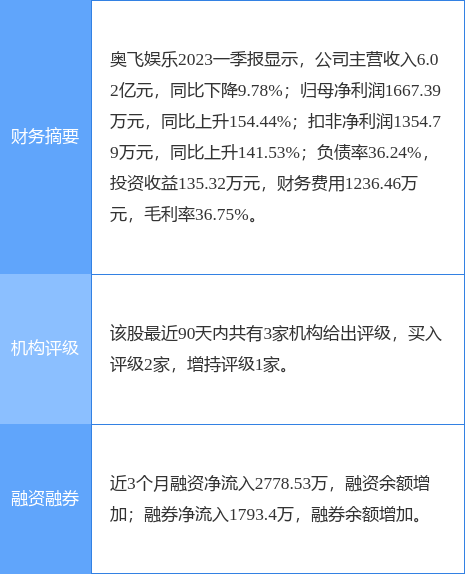奥飞娱乐涨5.10%，信达证券三周前给出“买入”评级-奥飞娱乐股票资讯