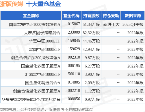 5月29日浙版传媒涨6.48%，国泰君安中证1000指数增强A基金重仓该股-浙版传媒股票最新资讯