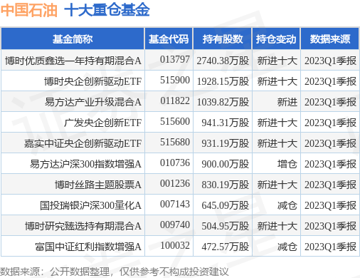 5月29日中国石油涨7.17%，博时优质鑫选一年持有期混合A基金重仓该股-博时丝路主题基金