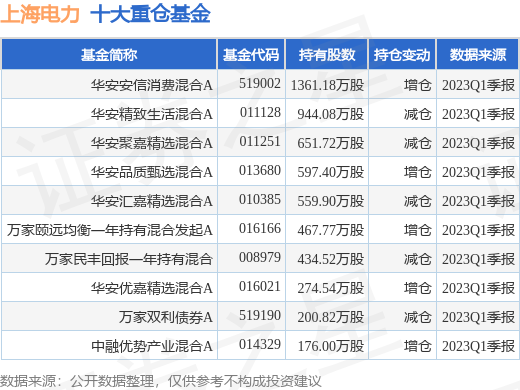 5月29日上海电力创60日新高，华安安信消费混合A基金重仓该股-安信消费基金