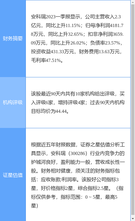 安科瑞涨9.57%，华西证券二个月前给出“买入”评级-安科瑞股票资讯官网