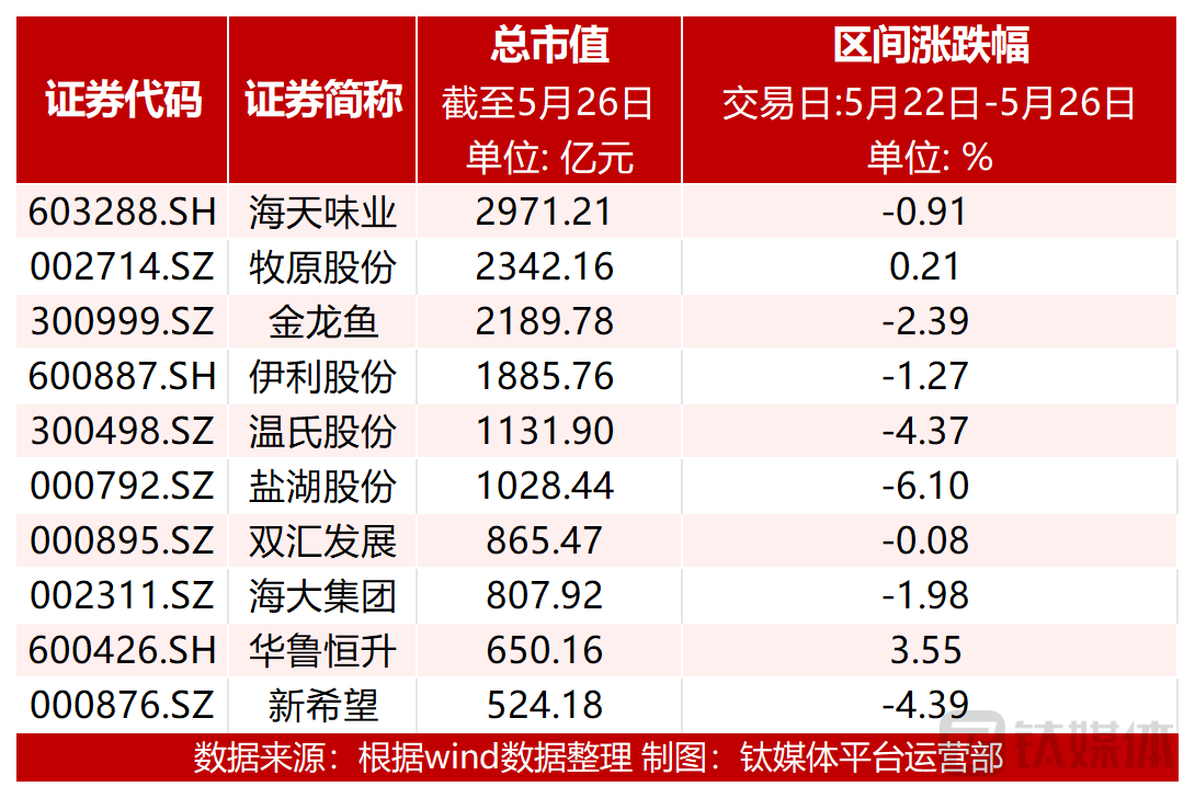 【资本市场农业板块周报】农资概念股受追捧，ST红太阳上涨15.33%，8家企业涨幅进前十；渔业、养殖业跌幅居前，中水渔业大跌16.76%-股票资讯app排行榜前十名