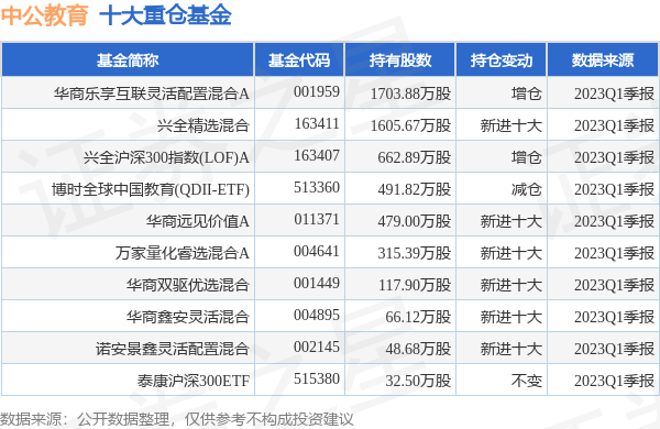 中公教育最新公告：股东拟减持不超1%公司股份-教育产业基金